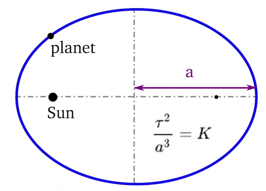 开普勒第三定律