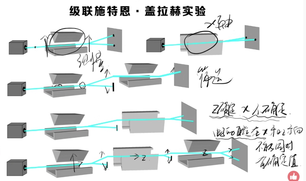 电子的自旋 - 不确定原理