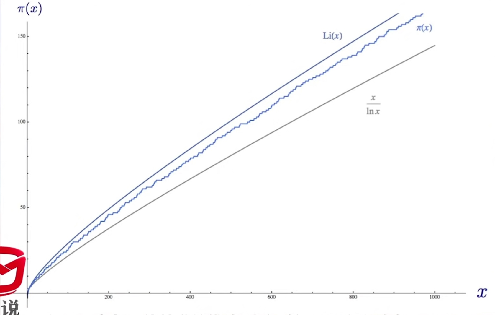 高斯素数定理 与 对数积分函数