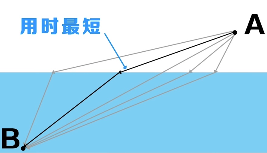 费马最小作用量原理