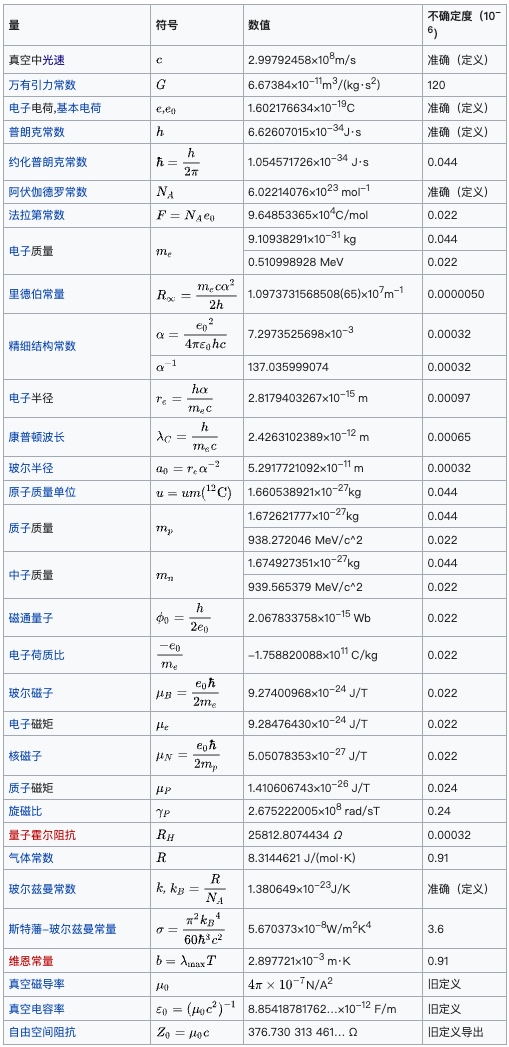 主要基本的物理常量