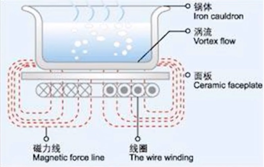 涡电流 - 电磁炉加热原理