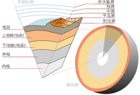 地球的内部构造