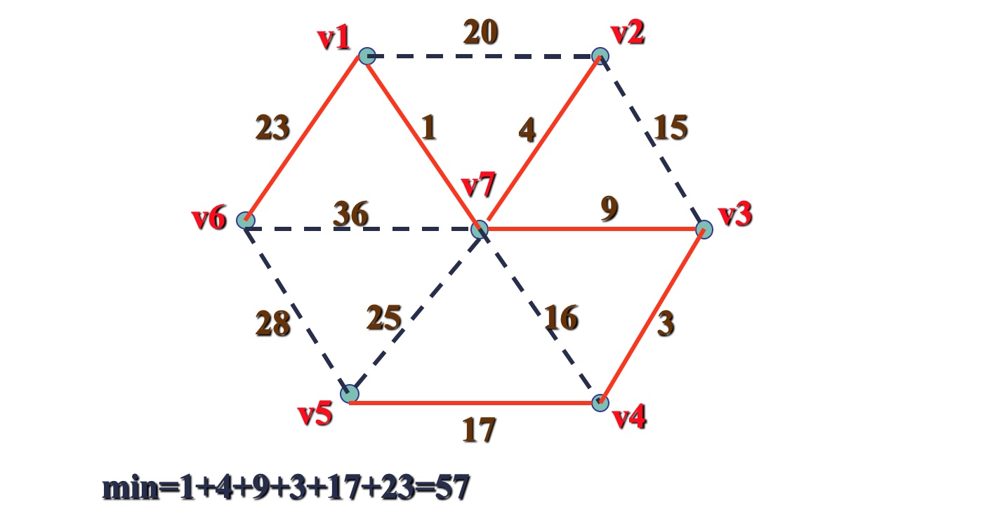 树形图与最小支撑树